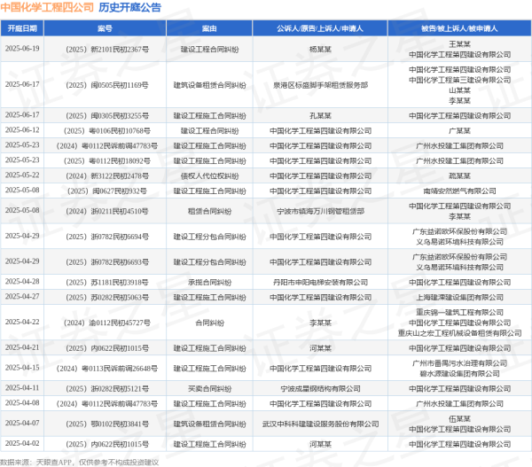 配资开户流程 中国化学工程四公司作为被告/被上诉人的1起涉及建筑设备租赁合同纠纷的诉讼将于2025年6月17日开庭