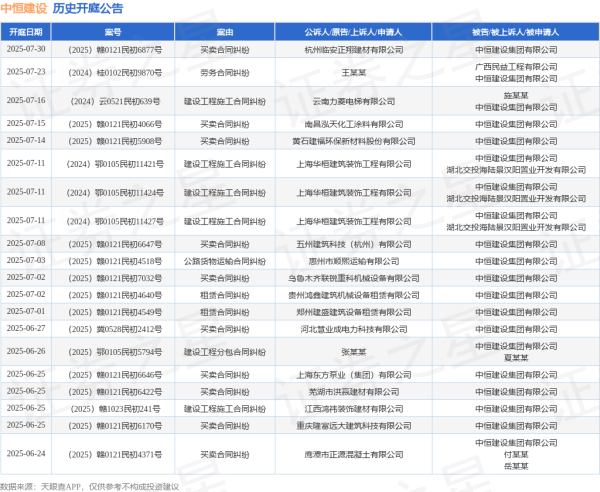 股票配资炒股 中恒建设作为被告/被上诉人的1起涉及买卖合同纠纷的诉讼将于2025年6月17日开庭