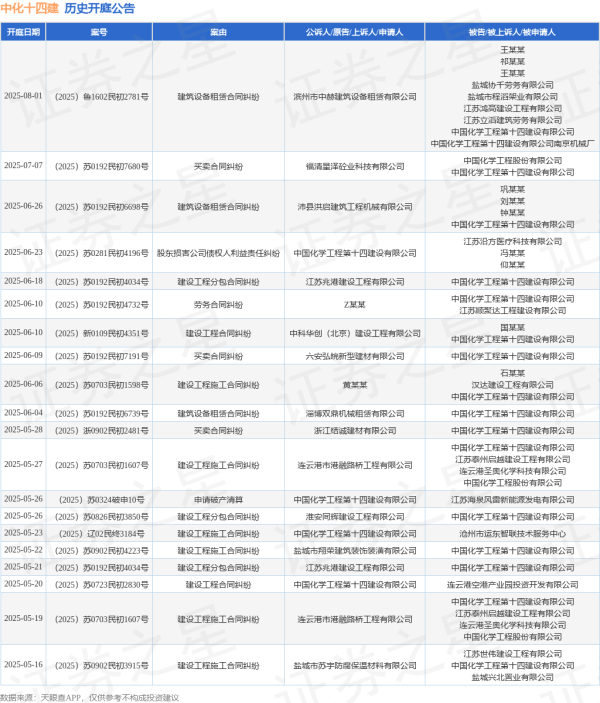 网络配资网站 中化十四建作为被告/被上诉人的1起涉及建筑设备租赁合同纠纷的诉讼将于2025年6月26日开庭