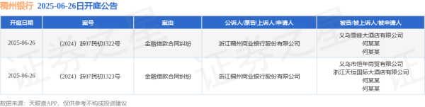 实盘10倍杠杆 稠州银行作为原告/上诉人的2起涉及金融借款合同纠纷的诉讼将于2025年6月26日开庭