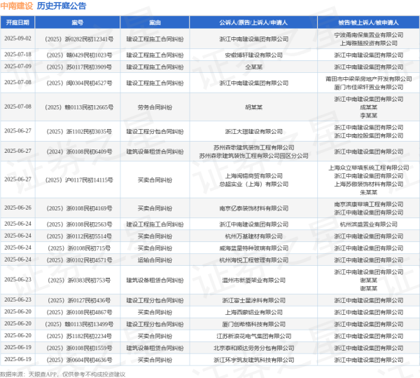 配资114平台查询 中南建设作为被告/被上诉人的1起涉及买卖合同纠纷的诉讼将于2025年6月26日开庭